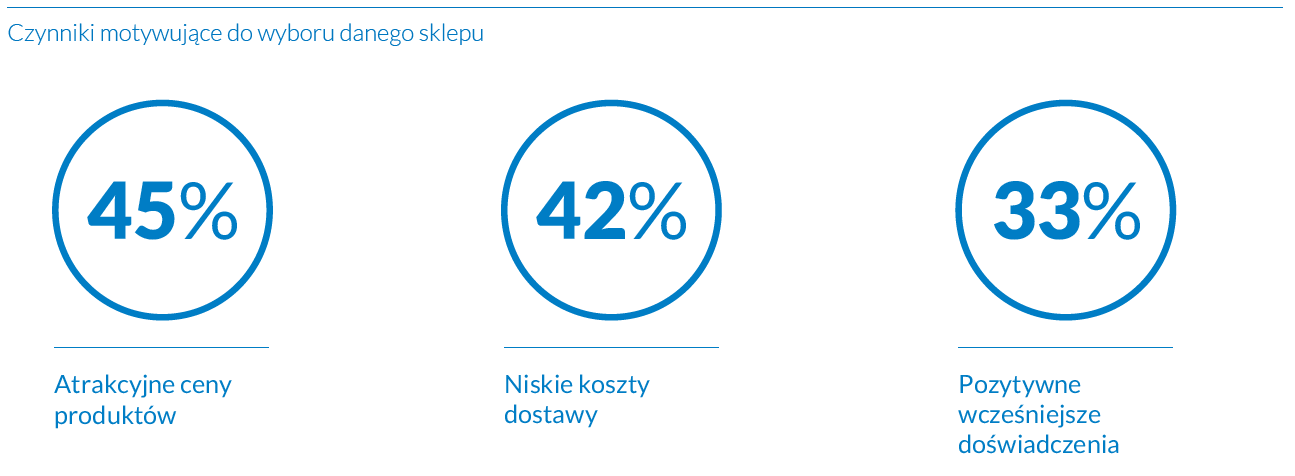 czynniki motywujące do wyboru sklepu, raport Gemius